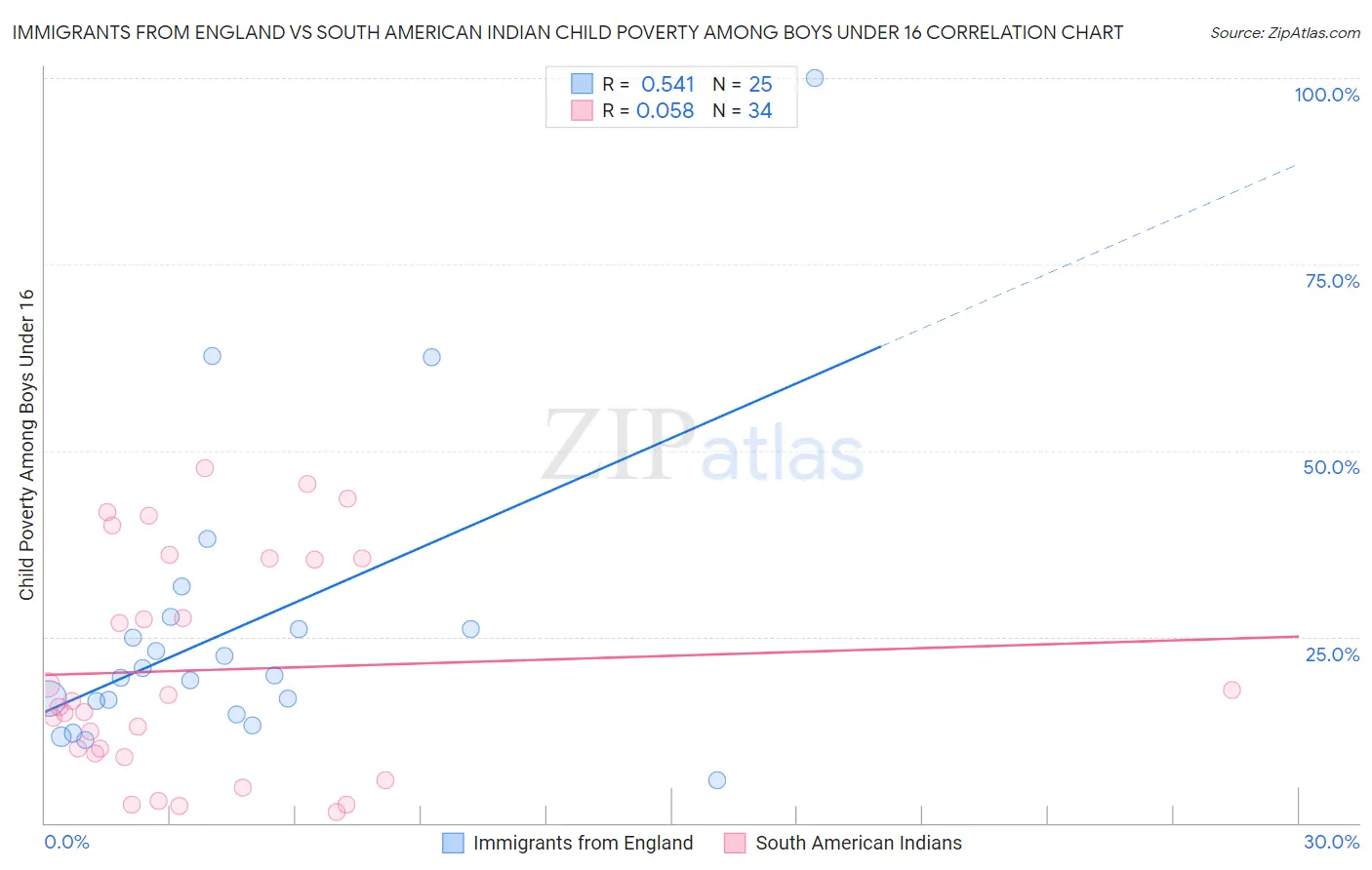 Immigrants from England vs South American Indian Child Poverty Among Boys Under 16