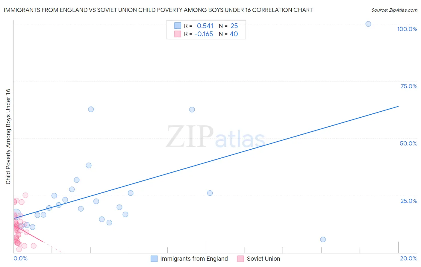 Immigrants from England vs Soviet Union Child Poverty Among Boys Under 16