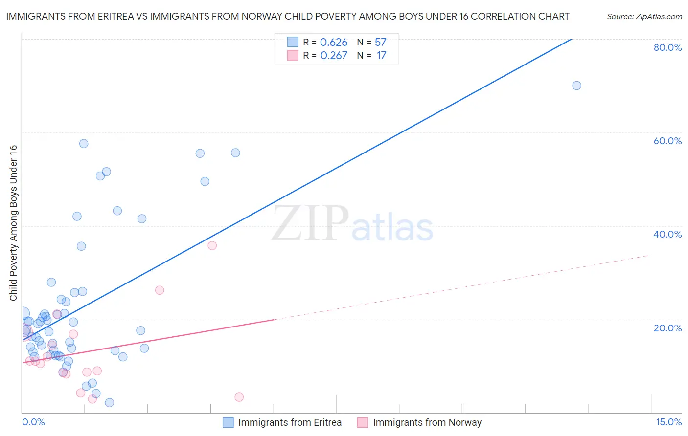 Immigrants from Eritrea vs Immigrants from Norway Child Poverty Among Boys Under 16