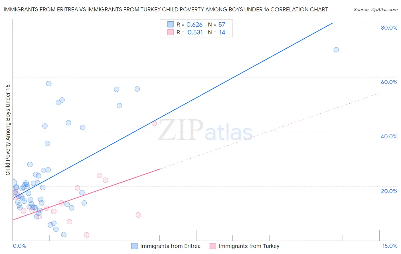 Immigrants from Eritrea vs Immigrants from Turkey Child Poverty Among Boys Under 16
