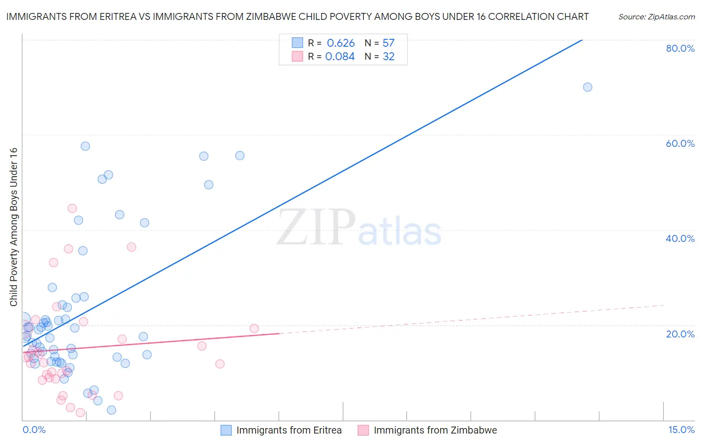 Immigrants from Eritrea vs Immigrants from Zimbabwe Child Poverty Among Boys Under 16