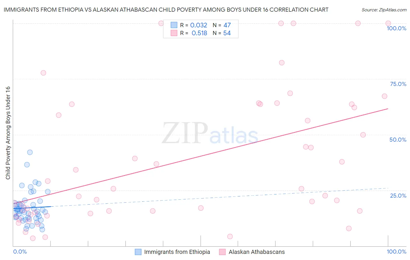 Immigrants from Ethiopia vs Alaskan Athabascan Child Poverty Among Boys Under 16