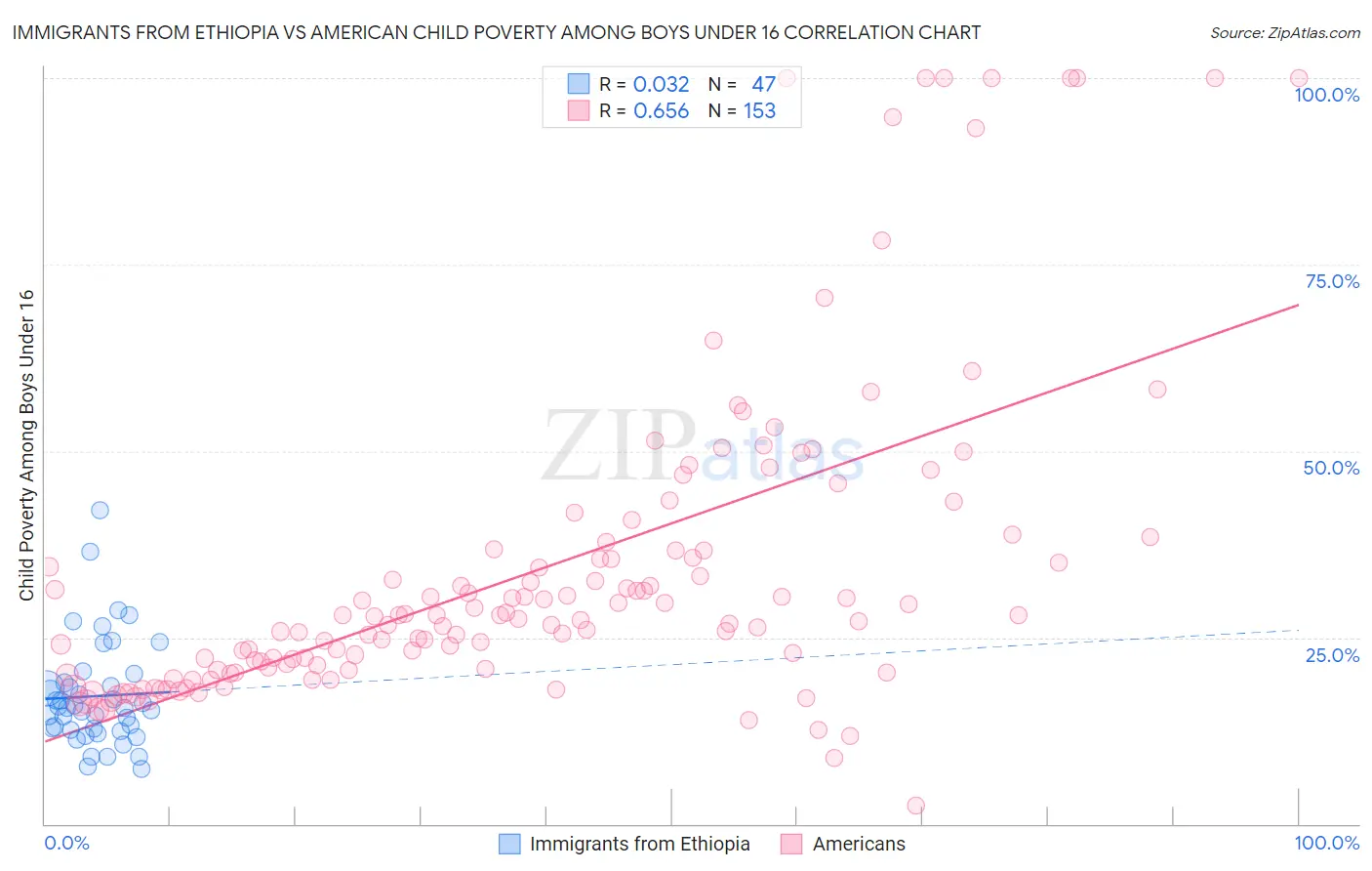 Immigrants from Ethiopia vs American Child Poverty Among Boys Under 16