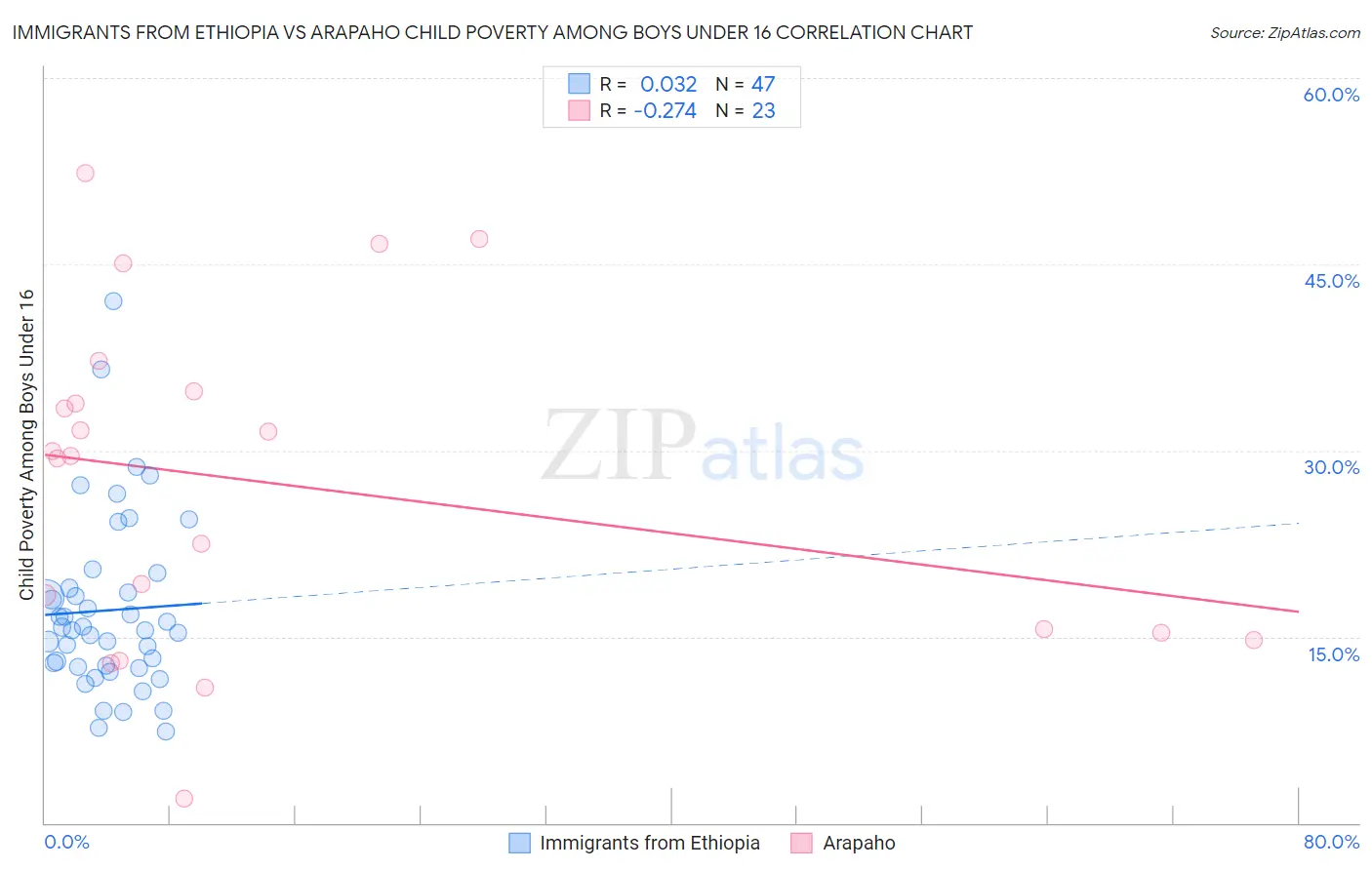 Immigrants from Ethiopia vs Arapaho Child Poverty Among Boys Under 16