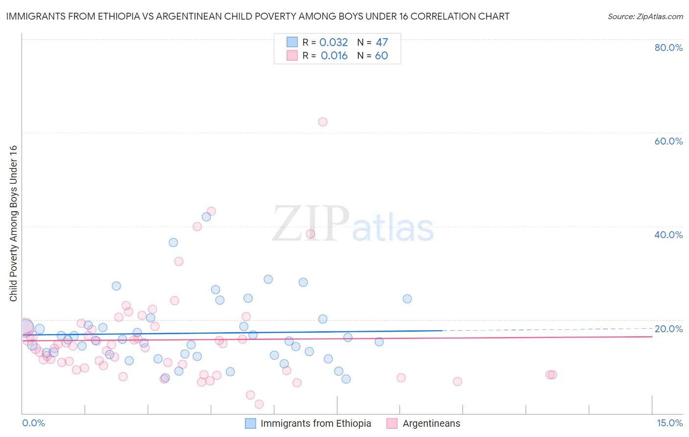 Immigrants from Ethiopia vs Argentinean Child Poverty Among Boys Under 16