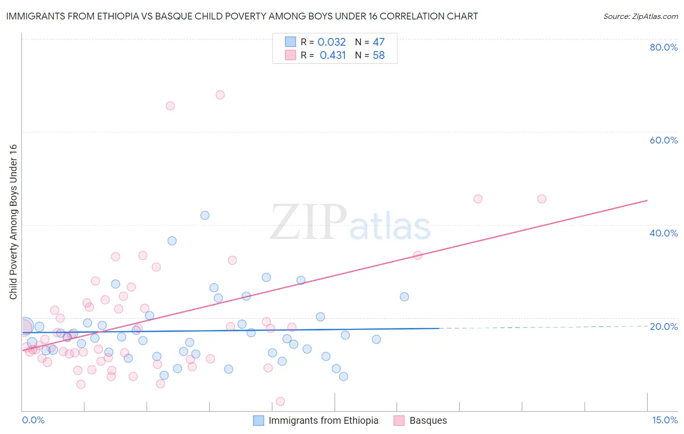 Immigrants from Ethiopia vs Basque Child Poverty Among Boys Under 16