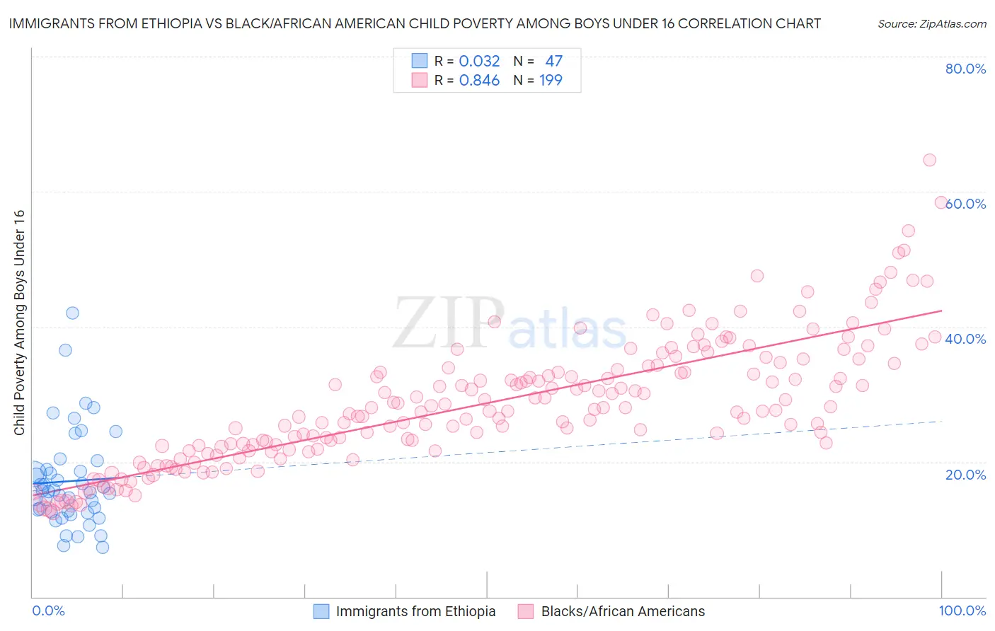 Immigrants from Ethiopia vs Black/African American Child Poverty Among Boys Under 16