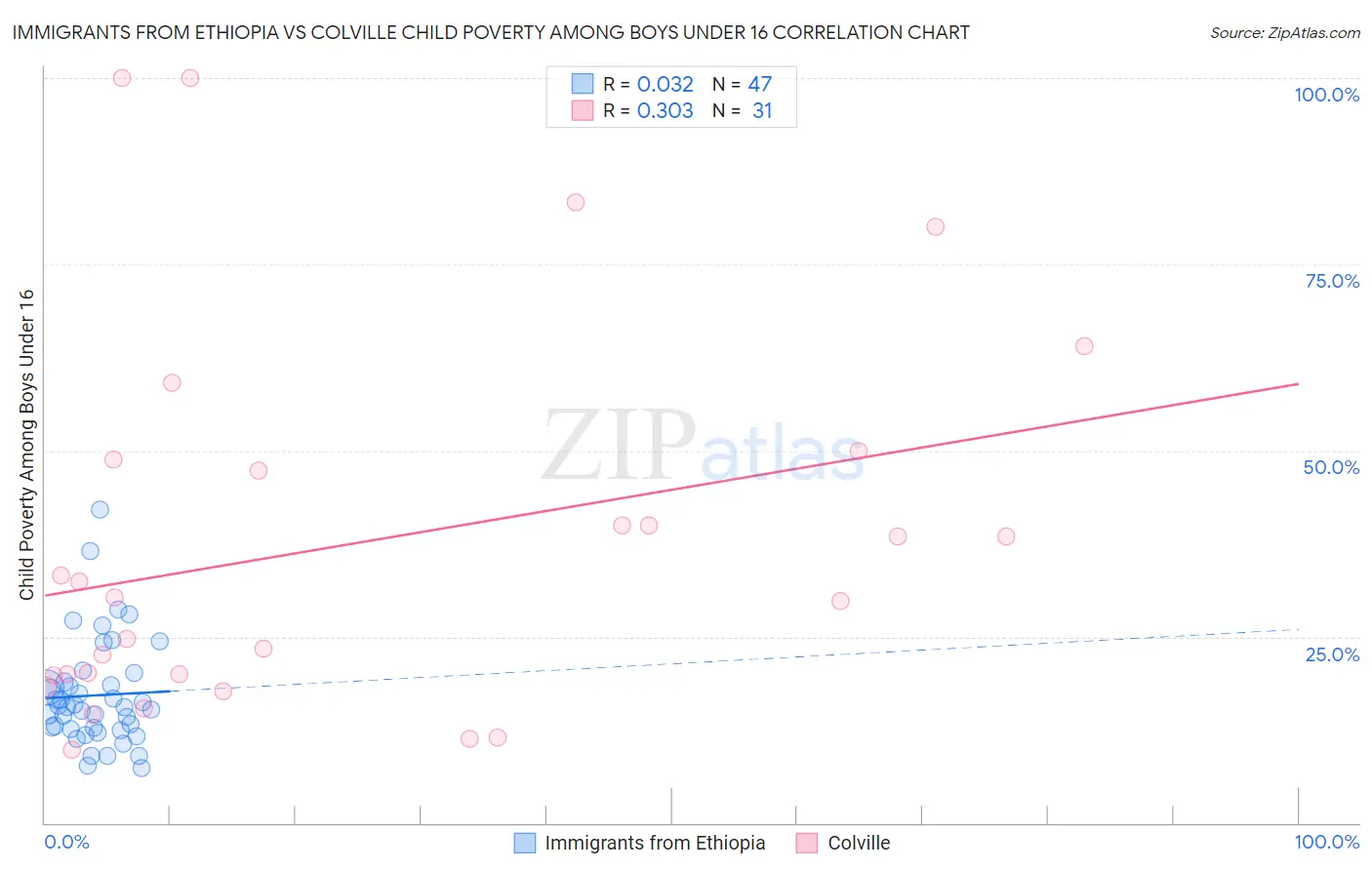 Immigrants from Ethiopia vs Colville Child Poverty Among Boys Under 16