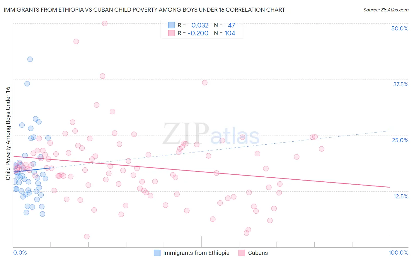 Immigrants from Ethiopia vs Cuban Child Poverty Among Boys Under 16