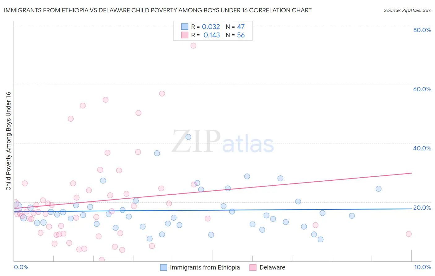 Immigrants from Ethiopia vs Delaware Child Poverty Among Boys Under 16