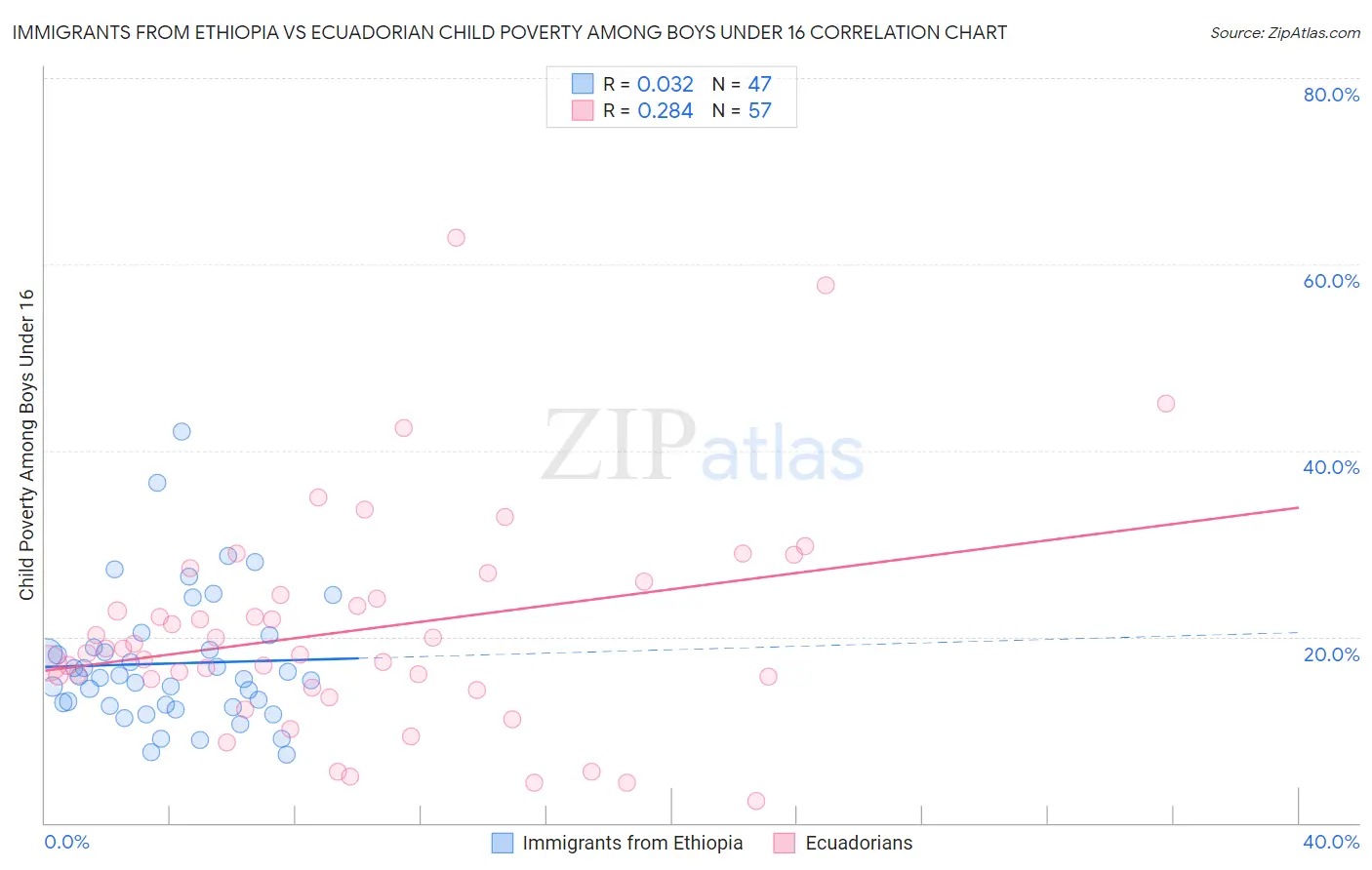 Immigrants from Ethiopia vs Ecuadorian Child Poverty Among Boys Under 16