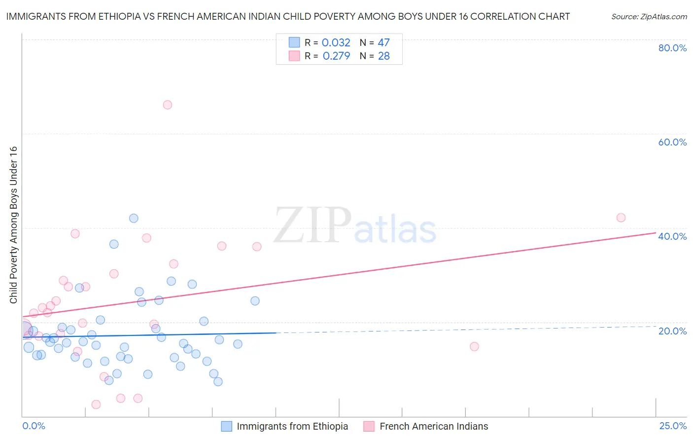 Immigrants from Ethiopia vs French American Indian Child Poverty Among Boys Under 16