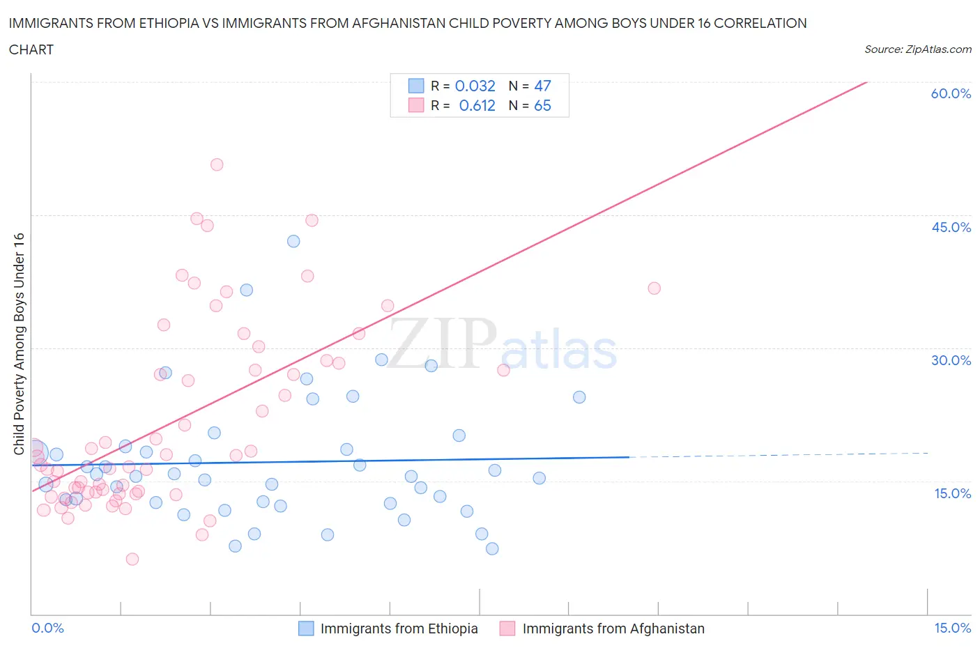 Immigrants from Ethiopia vs Immigrants from Afghanistan Child Poverty Among Boys Under 16