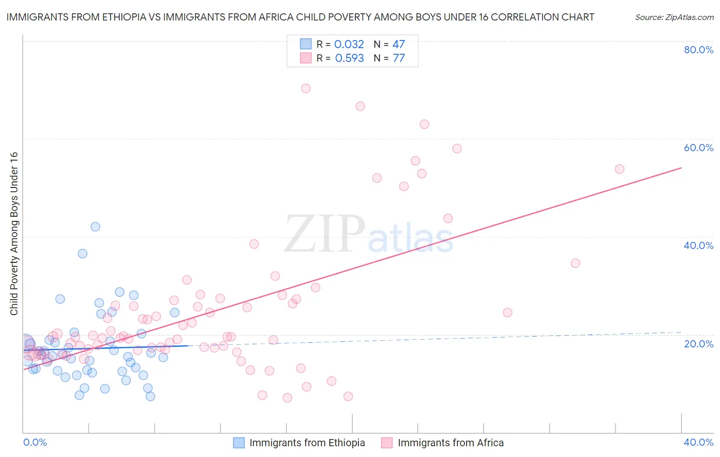 Immigrants from Ethiopia vs Immigrants from Africa Child Poverty Among Boys Under 16