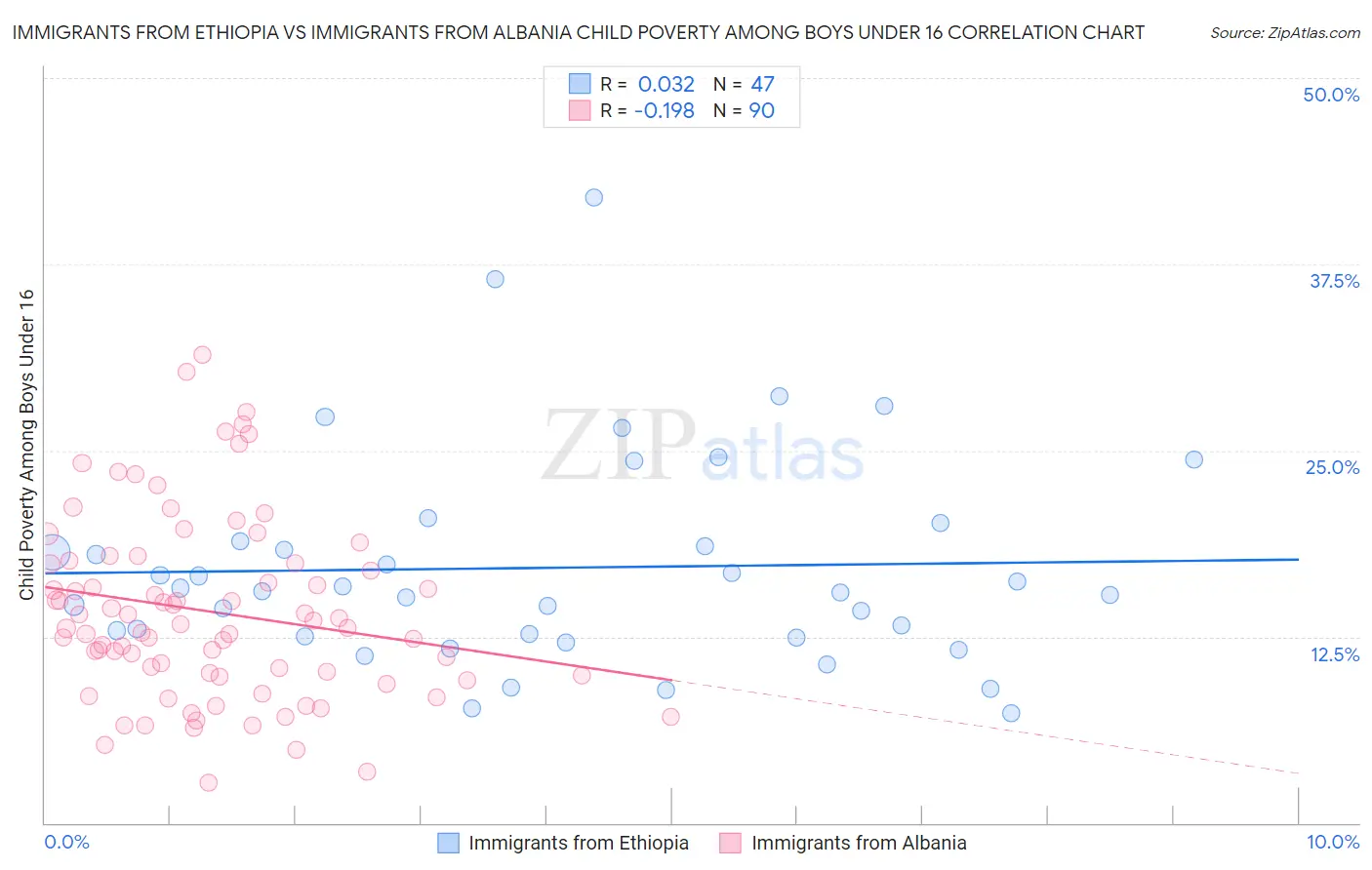 Immigrants from Ethiopia vs Immigrants from Albania Child Poverty Among Boys Under 16