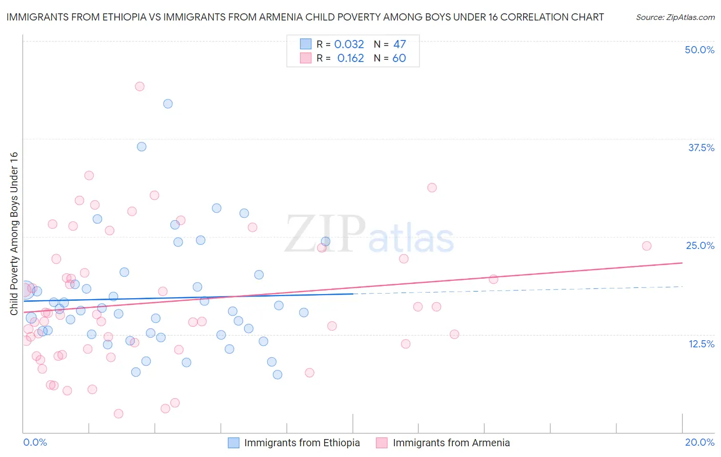 Immigrants from Ethiopia vs Immigrants from Armenia Child Poverty Among Boys Under 16
