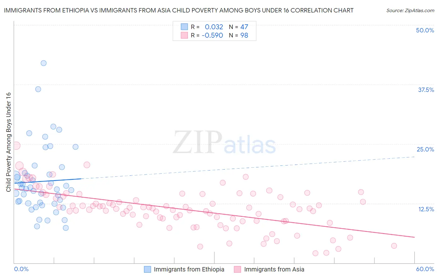 Immigrants from Ethiopia vs Immigrants from Asia Child Poverty Among Boys Under 16