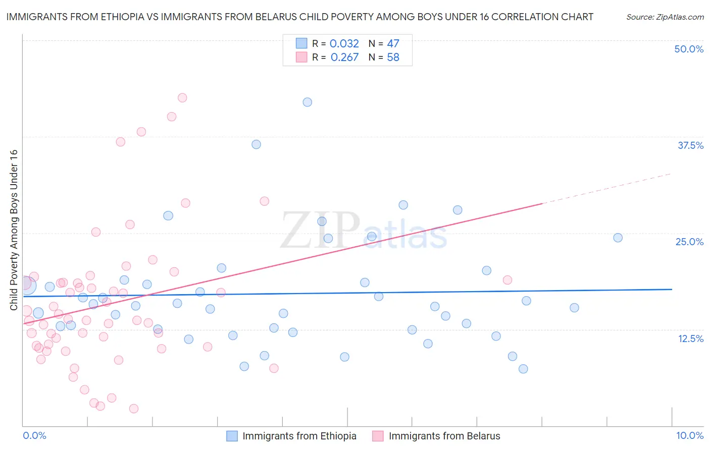 Immigrants from Ethiopia vs Immigrants from Belarus Child Poverty Among Boys Under 16