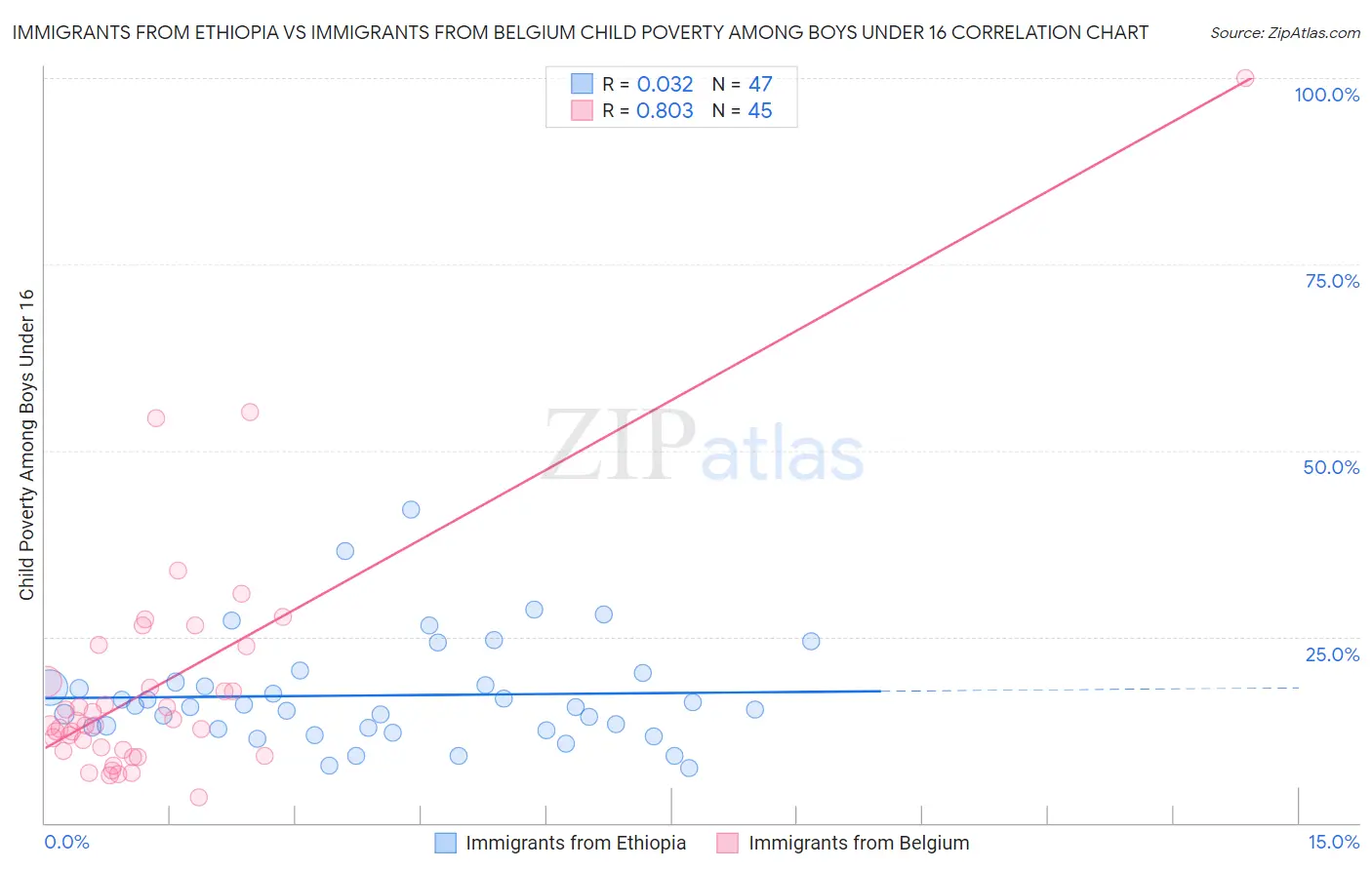 Immigrants from Ethiopia vs Immigrants from Belgium Child Poverty Among Boys Under 16