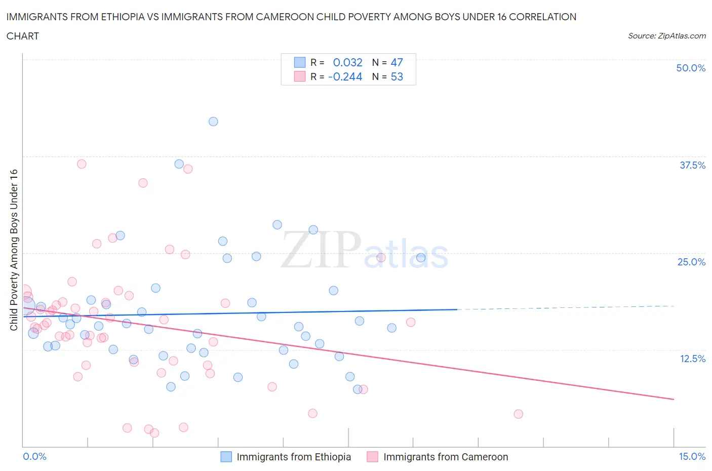 Immigrants from Ethiopia vs Immigrants from Cameroon Child Poverty Among Boys Under 16