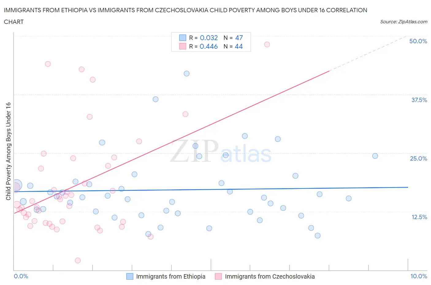 Immigrants from Ethiopia vs Immigrants from Czechoslovakia Child Poverty Among Boys Under 16