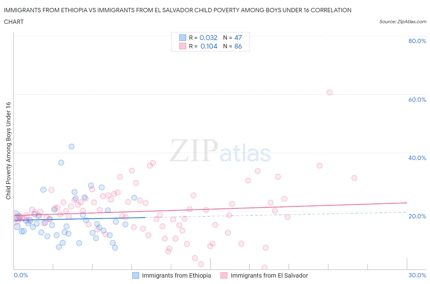 Immigrants from Ethiopia vs Immigrants from El Salvador Child Poverty Among Boys Under 16
