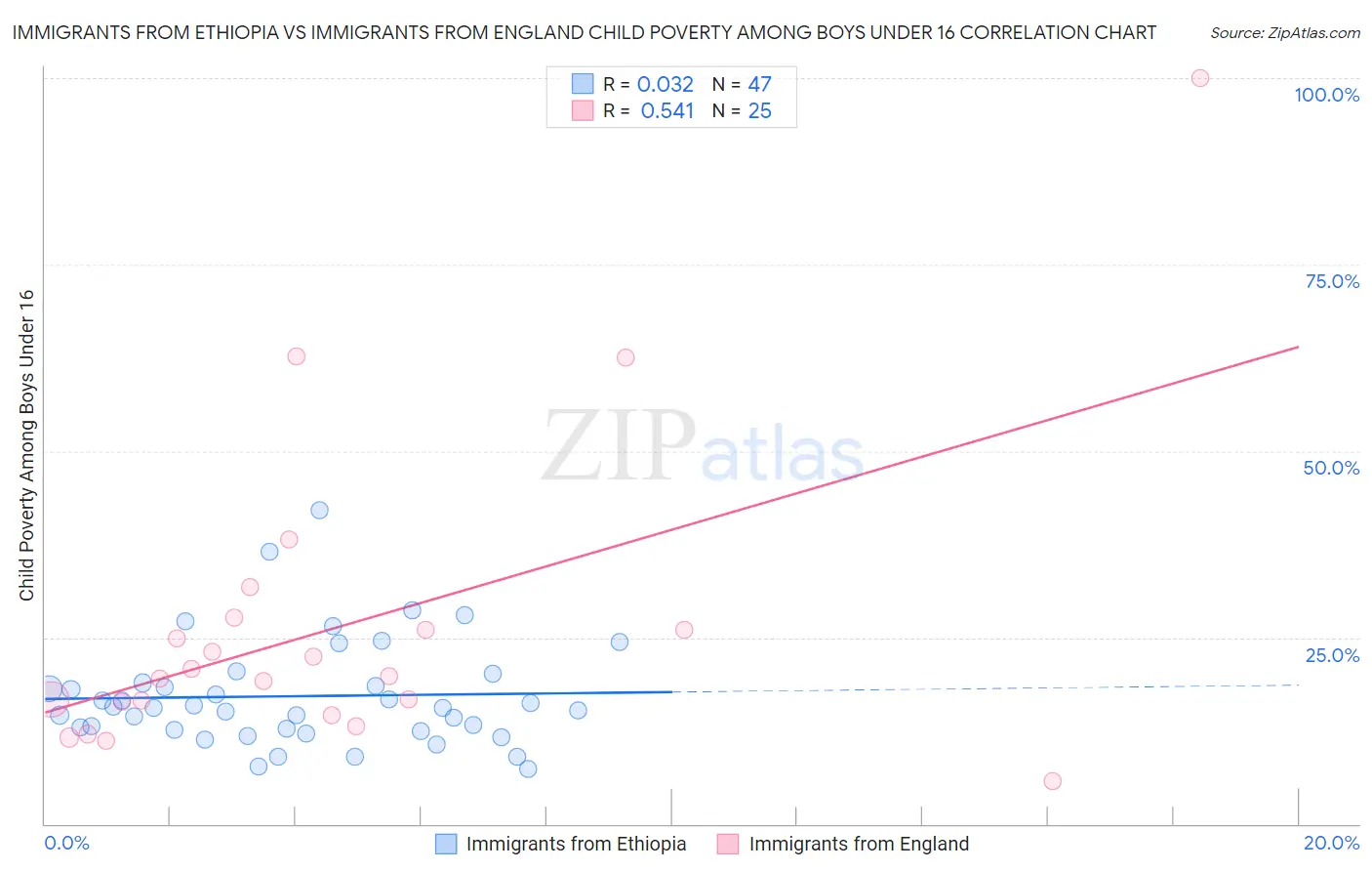 Immigrants from Ethiopia vs Immigrants from England Child Poverty Among Boys Under 16