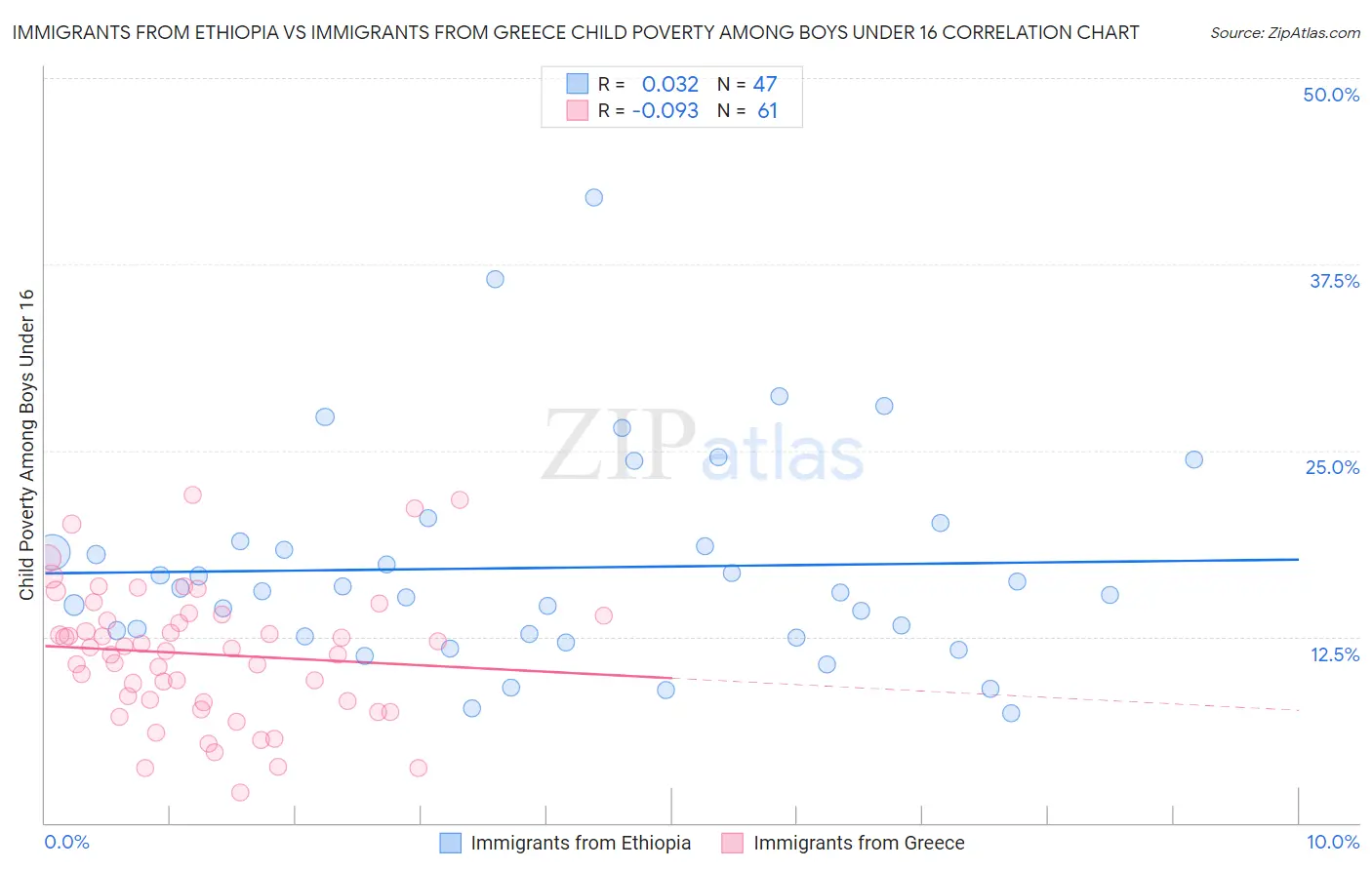 Immigrants from Ethiopia vs Immigrants from Greece Child Poverty Among Boys Under 16