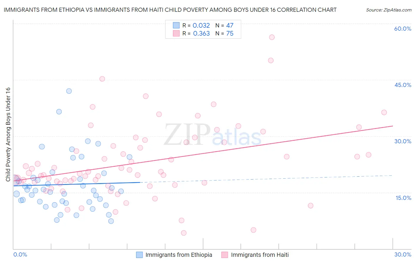 Immigrants from Ethiopia vs Immigrants from Haiti Child Poverty Among Boys Under 16