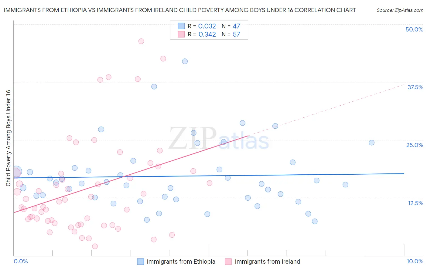 Immigrants from Ethiopia vs Immigrants from Ireland Child Poverty Among Boys Under 16