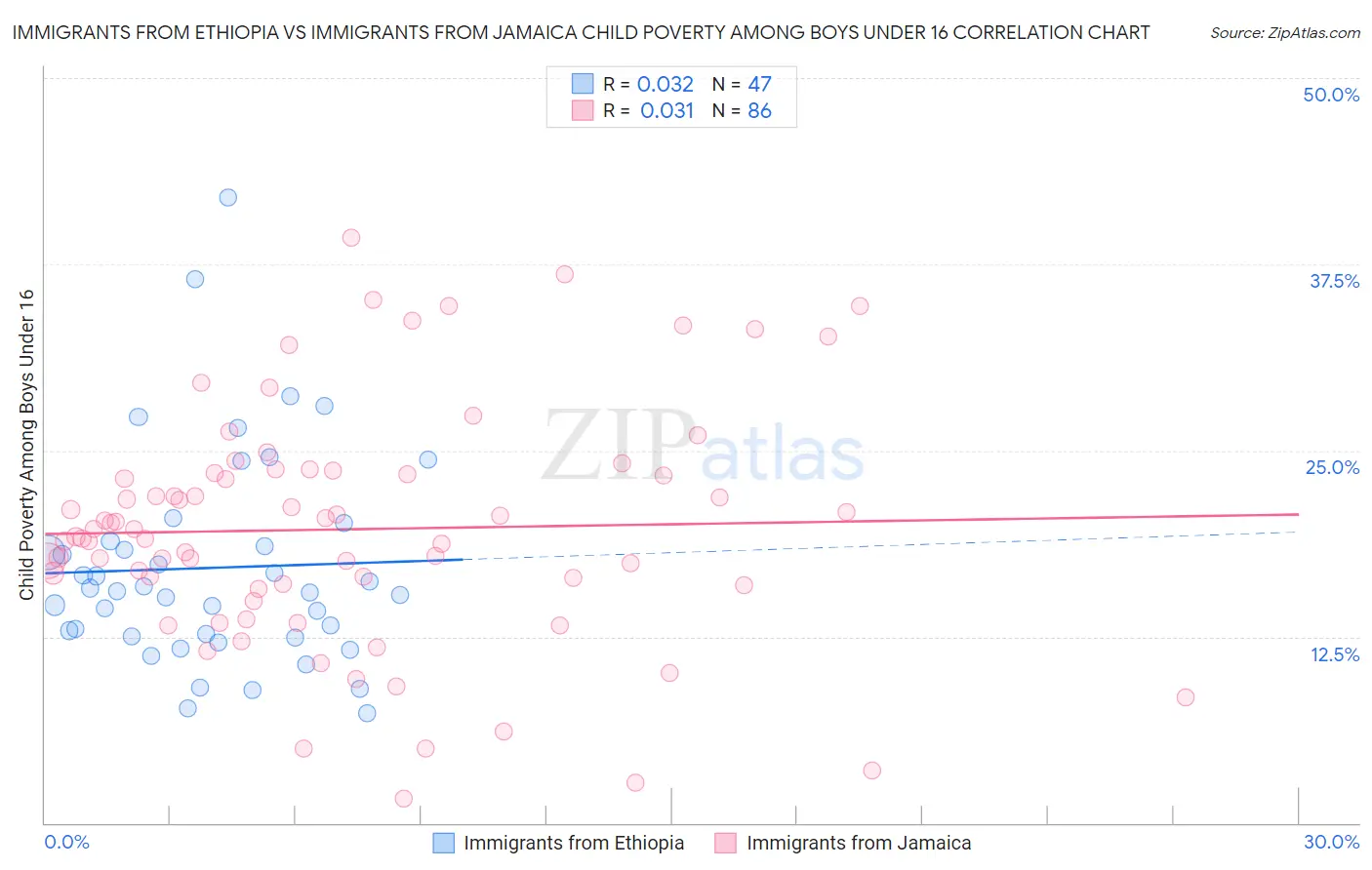 Immigrants from Ethiopia vs Immigrants from Jamaica Child Poverty Among Boys Under 16