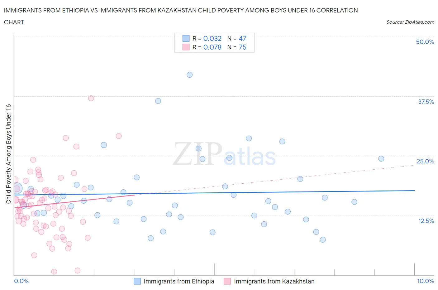 Immigrants from Ethiopia vs Immigrants from Kazakhstan Child Poverty Among Boys Under 16