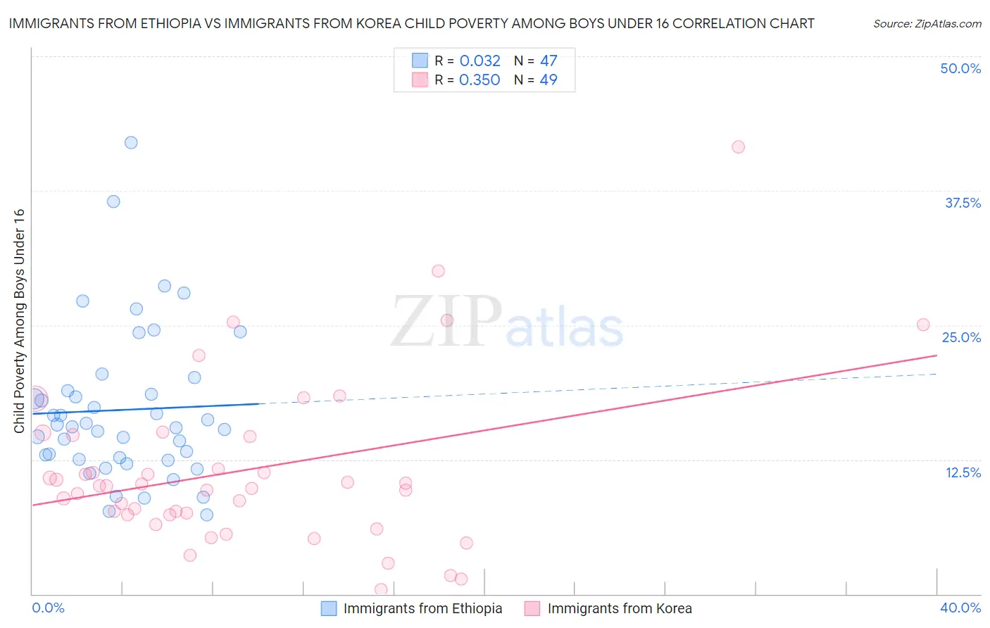 Immigrants from Ethiopia vs Immigrants from Korea Child Poverty Among Boys Under 16