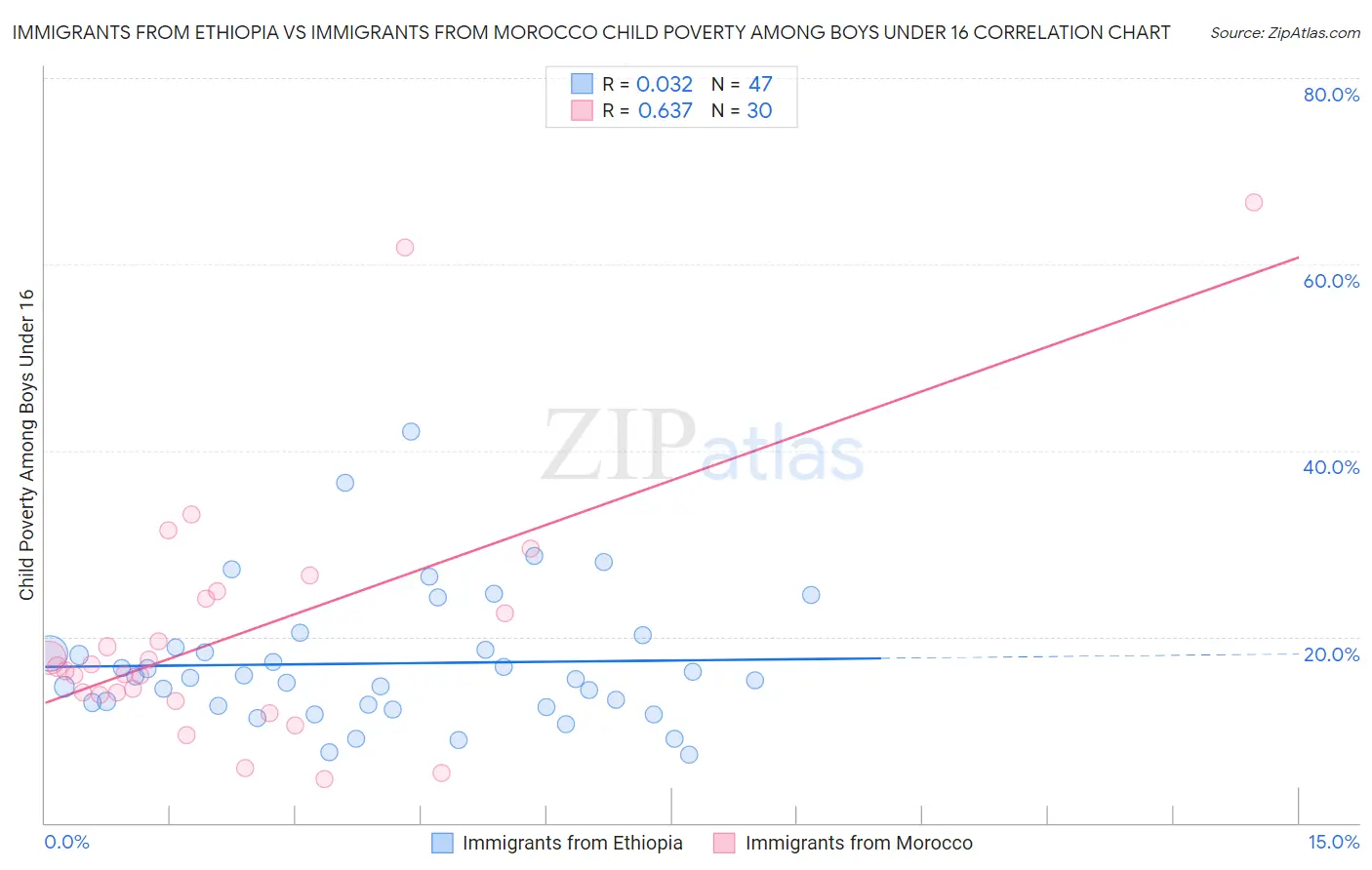 Immigrants from Ethiopia vs Immigrants from Morocco Child Poverty Among Boys Under 16