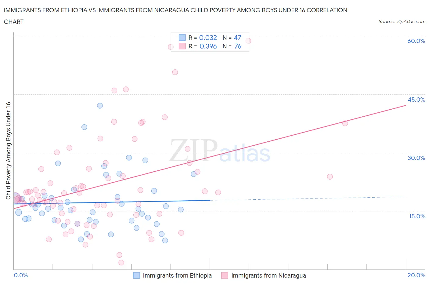 Immigrants from Ethiopia vs Immigrants from Nicaragua Child Poverty Among Boys Under 16