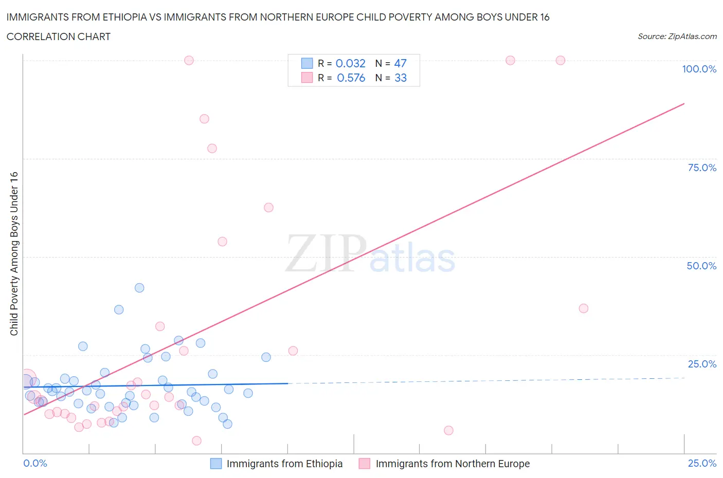 Immigrants from Ethiopia vs Immigrants from Northern Europe Child Poverty Among Boys Under 16