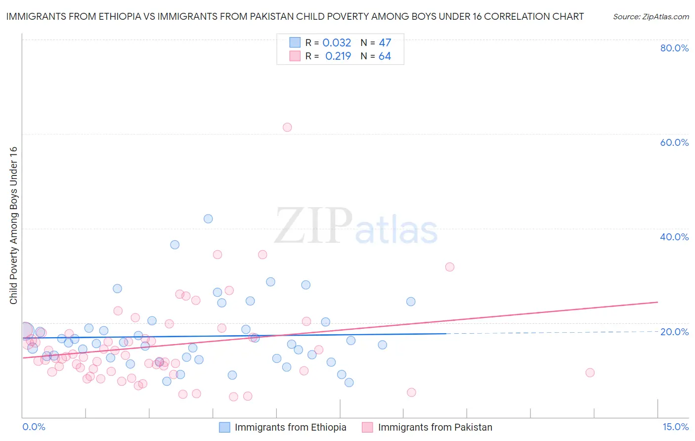 Immigrants from Ethiopia vs Immigrants from Pakistan Child Poverty Among Boys Under 16