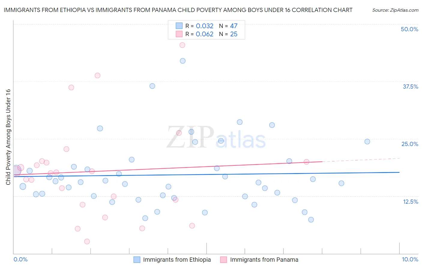 Immigrants from Ethiopia vs Immigrants from Panama Child Poverty Among Boys Under 16