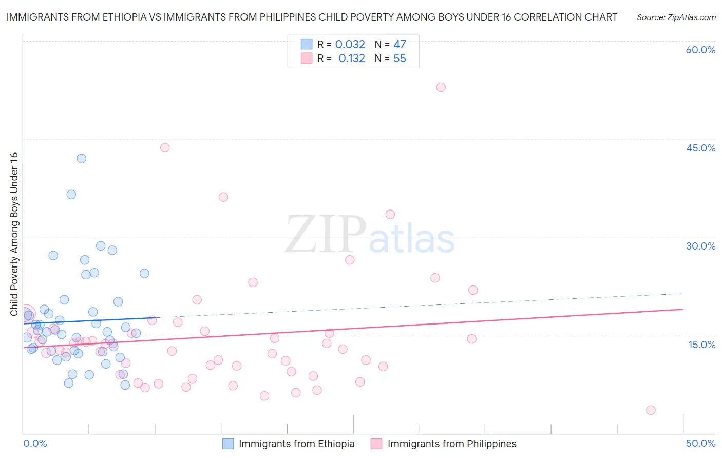 Immigrants from Ethiopia vs Immigrants from Philippines Child Poverty Among Boys Under 16