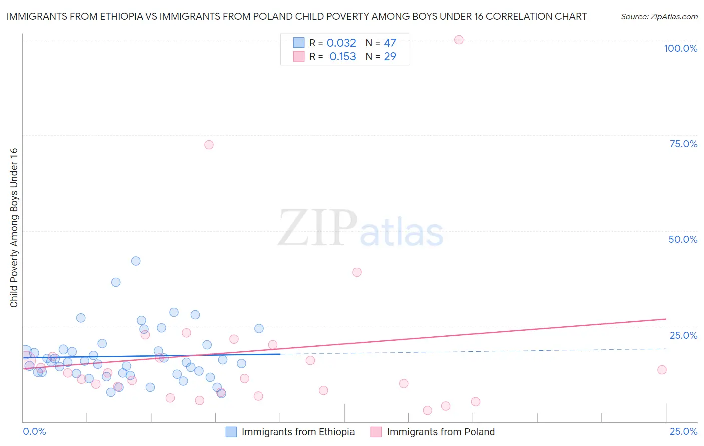 Immigrants from Ethiopia vs Immigrants from Poland Child Poverty Among Boys Under 16