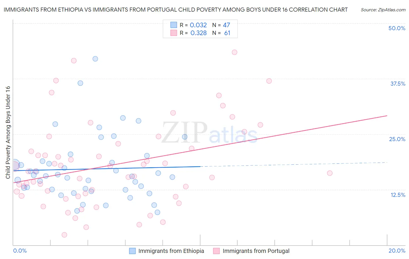 Immigrants from Ethiopia vs Immigrants from Portugal Child Poverty Among Boys Under 16