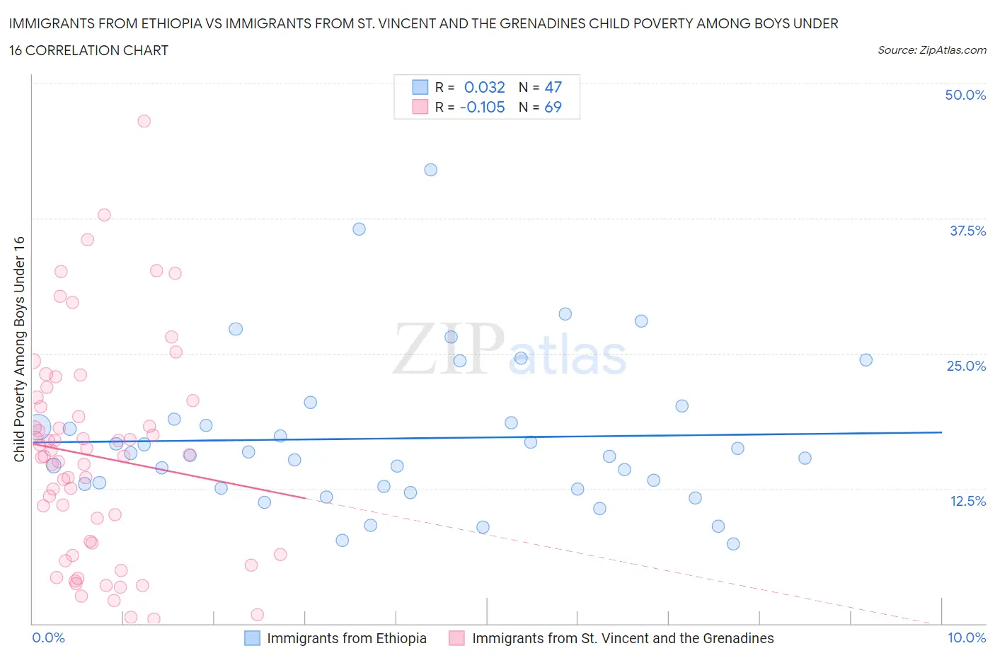 Immigrants from Ethiopia vs Immigrants from St. Vincent and the Grenadines Child Poverty Among Boys Under 16