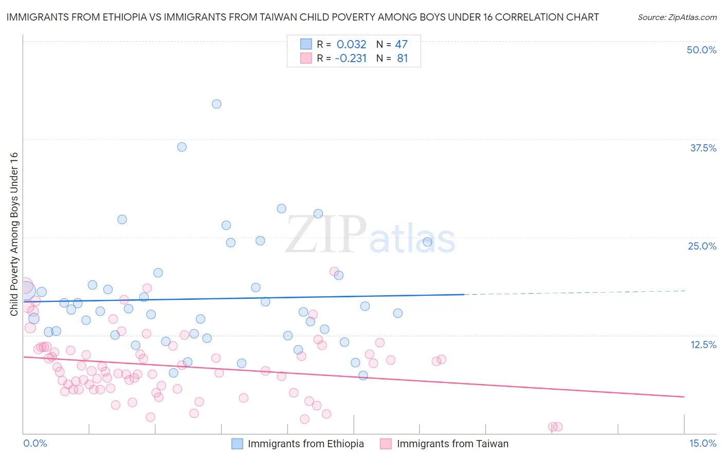 Immigrants from Ethiopia vs Immigrants from Taiwan Child Poverty Among Boys Under 16