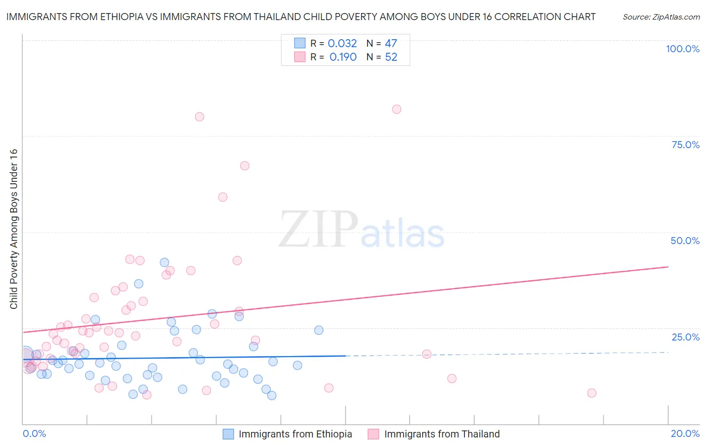 Immigrants from Ethiopia vs Immigrants from Thailand Child Poverty Among Boys Under 16