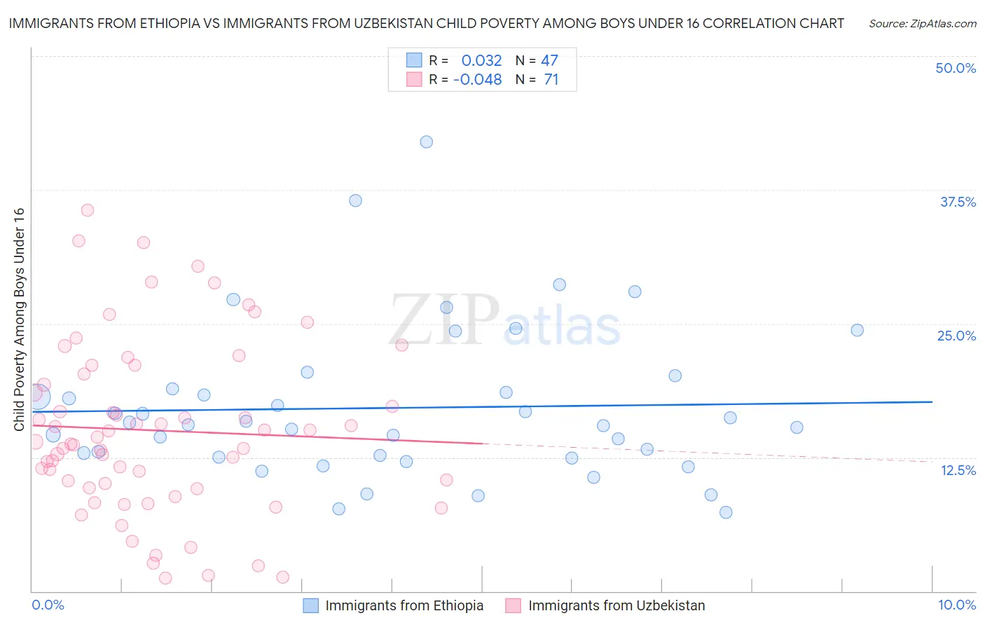 Immigrants from Ethiopia vs Immigrants from Uzbekistan Child Poverty Among Boys Under 16