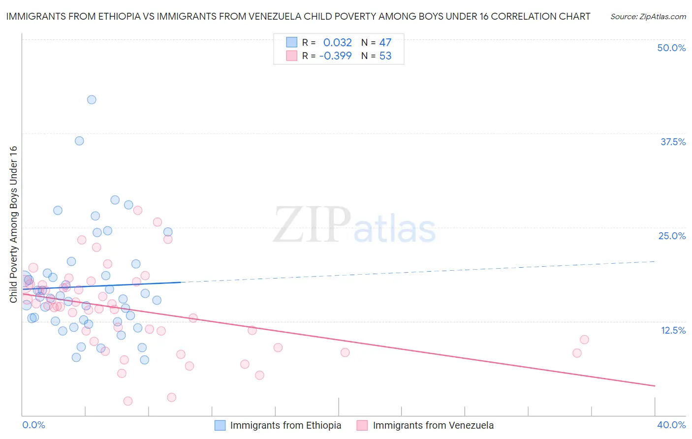 Immigrants from Ethiopia vs Immigrants from Venezuela Child Poverty Among Boys Under 16