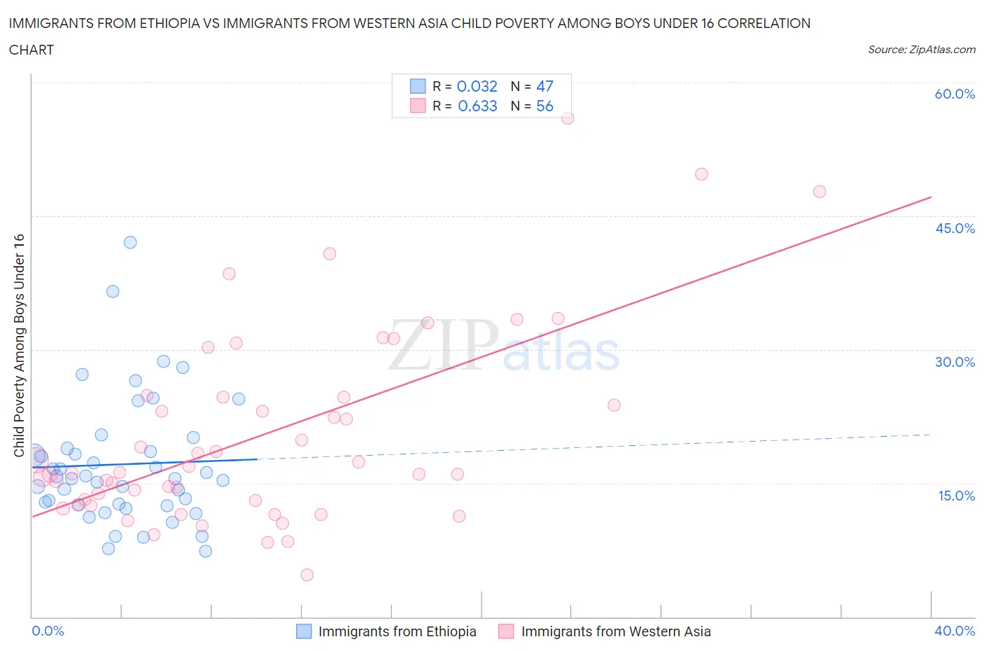 Immigrants from Ethiopia vs Immigrants from Western Asia Child Poverty Among Boys Under 16