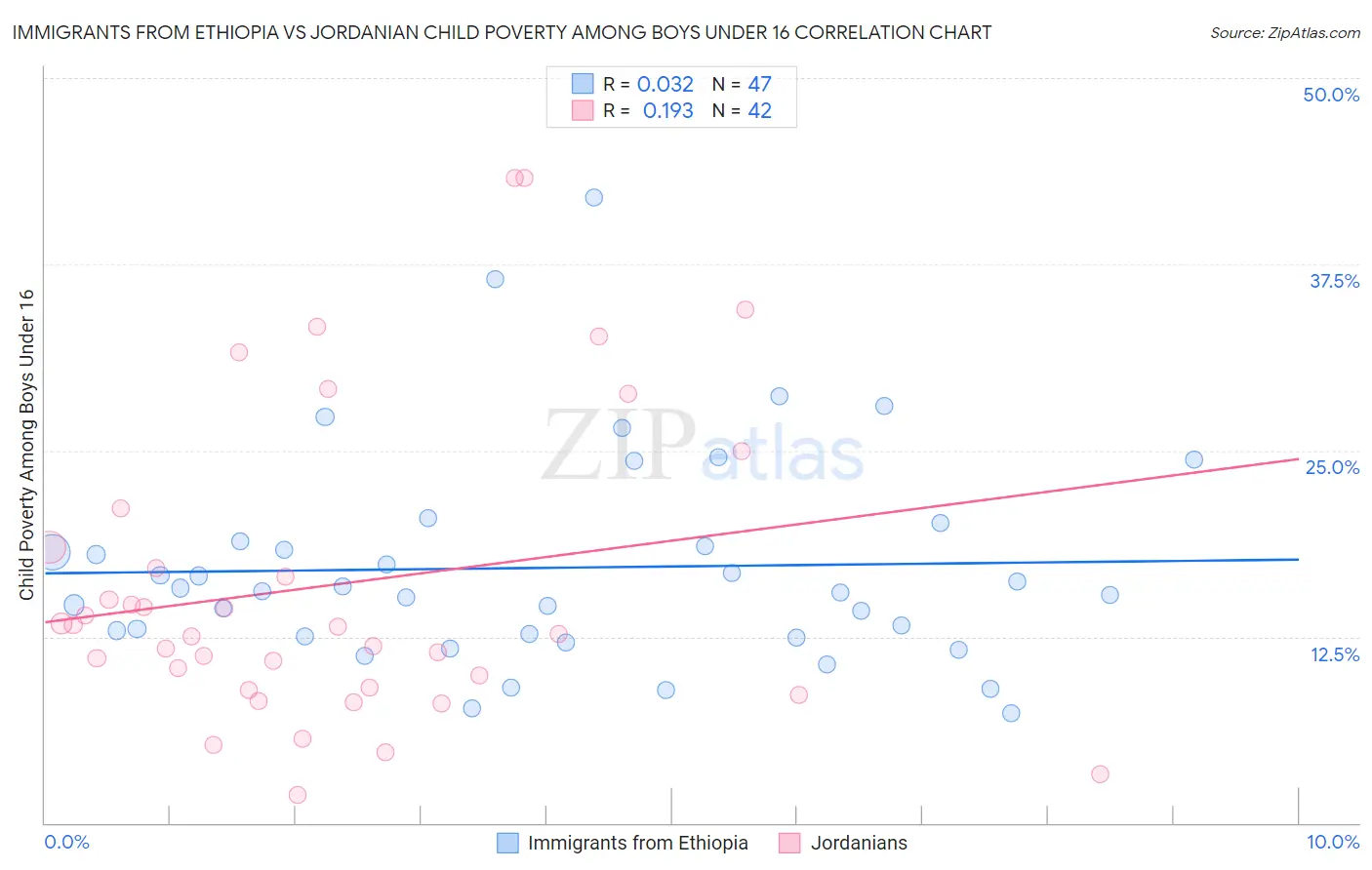 Immigrants from Ethiopia vs Jordanian Child Poverty Among Boys Under 16