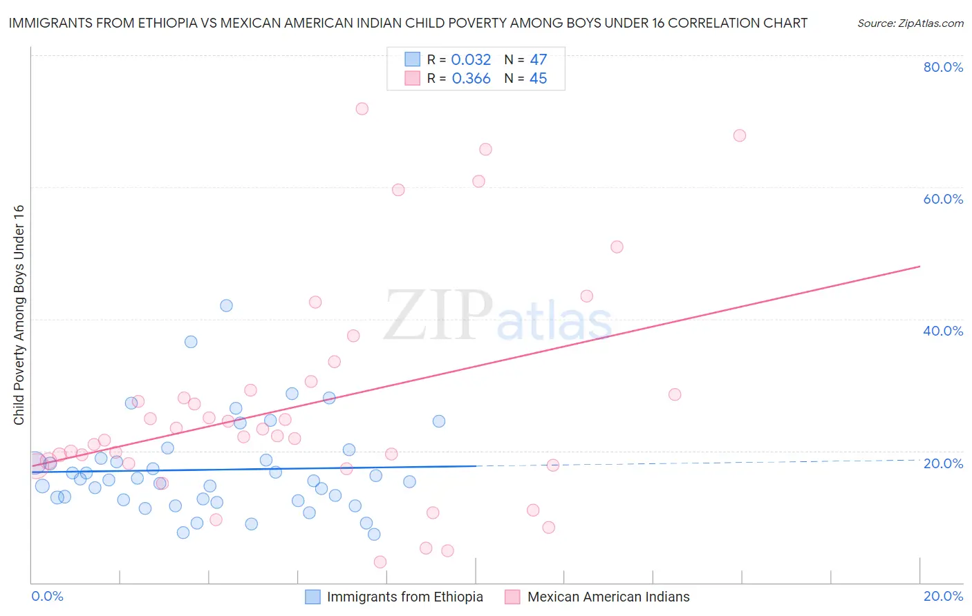 Immigrants from Ethiopia vs Mexican American Indian Child Poverty Among Boys Under 16