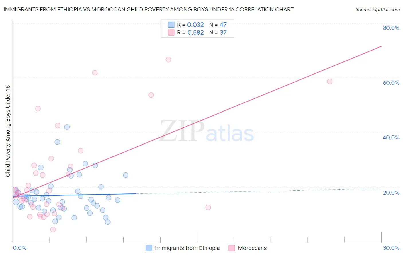 Immigrants from Ethiopia vs Moroccan Child Poverty Among Boys Under 16